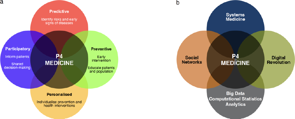 Ziele (links) und Methoden (rechts) der P4-Medizin